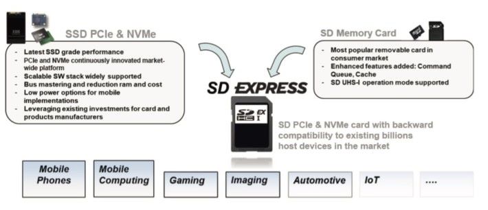 SD Express 結合抽換式的優點和 SSD 的速度
