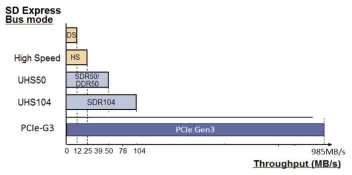 在 PCIe 加持下， SD Express 傳輸速度達到 985MB/s
