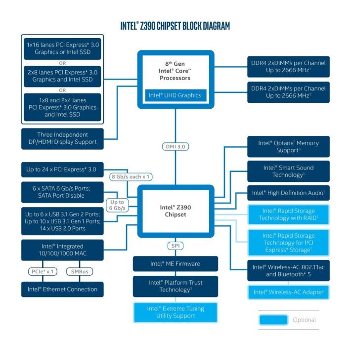 Intel 曾在官網公布的 Z390 架構圖，後被移除。