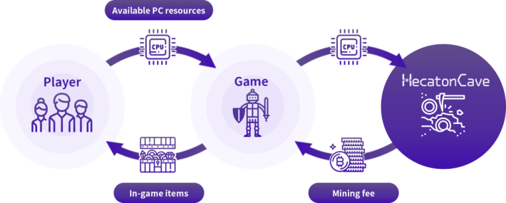 玩家提供資源給遊戲發行商掘礦， HecatonCave 就給予遊戲發行商掘礦的報酬，而遊戲生產商就以遊戲道具來回報玩家。