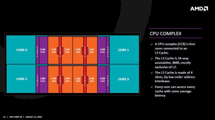 單一個 CCX 內有 4 個 CPU 核心、L2 Cache 和 L3 Cache。