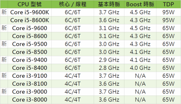 new 9th gen specs compared to 8th gen