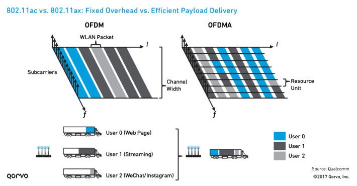 而 OFDMA 新技術就比目前 802.11ac Wi-Fi 的 OFDM 更善用頻寬。大家可想像 Wi-Fi 數據傳輸就像貨車載貨，貨即數據，在 OFDM 下，不論傳輸多大的貨件，都只會用固定大小（40MHz / 80MHz）的貨車去載，一輛貨車只載一件貨物，若果貨物細小，就會浪費貨車的多餘空間。而 OFDMA 就會以塞滿貨車為原則，一輛貨車可以載數件不同大小的貨物，放滿才出車，更善用貨車空間，令同一間可以有更多裝置傳輸數據。Source：Qorvo