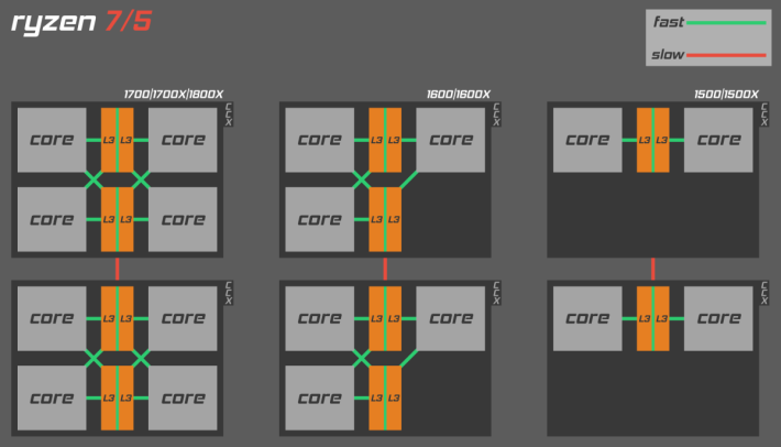 不同型號的 Ryzen CPU，每個 CCX 的核心數量都不同。圖片來源：Anergos @ Reddit