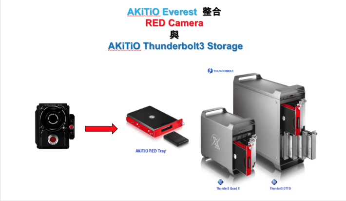 ．現時支援到 RED Camera 專用記憶卡的 Thunder3 Quad OTTO，可作一次複製三個影像檔案，對影視製作人相當有用。