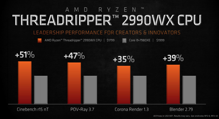 Threadripper 2990WX 與 i9-7980XE 跑分比較。