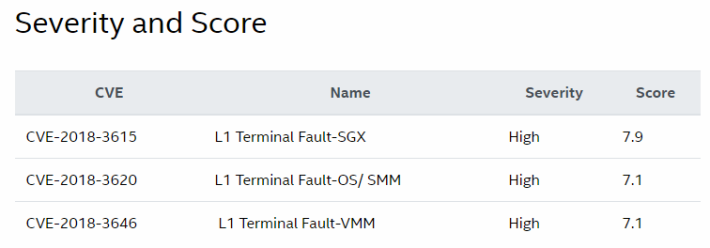 L1 Terminal Fault 漏洞嚴重程度高達 7.9 分。