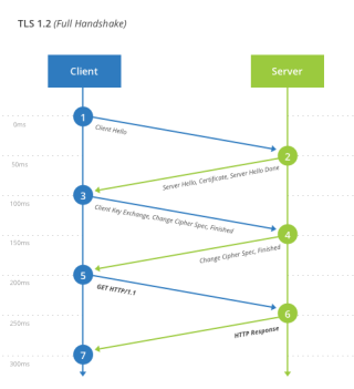 TLS 1.2 的交握程序，可以看到由請求到用戶收到伺服器回應共要進行七個步驟（兩次往返）（資料來源： Cloudflare ）
