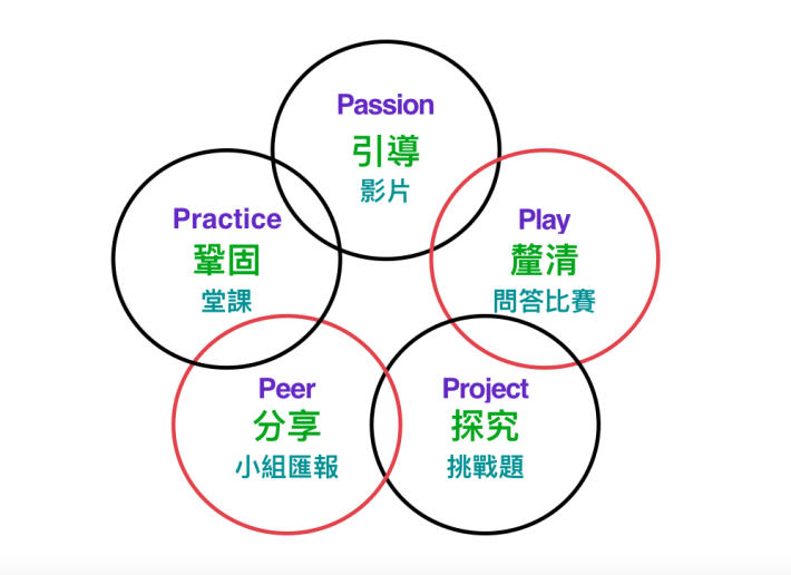 鄭淑華因應中文科教學將「 4P 方法論」進行改良，加入練習（ Practice ）來作鞏固。