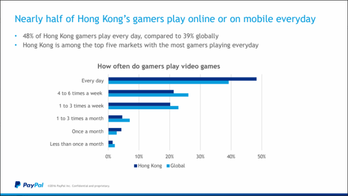 48% 香港玩家會每日打機。