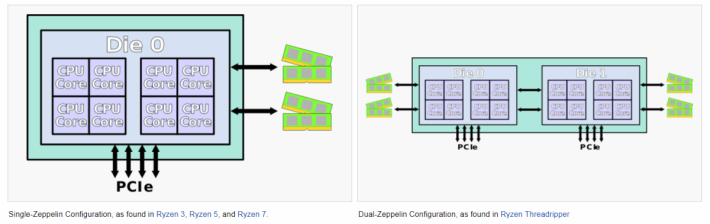 目前的 Ryzen 7 採用左邊的單晶片設計，應只有 8 個核心，若要突破增至 10 核心，就需作出很大改動。圖片來源：wikichip.org