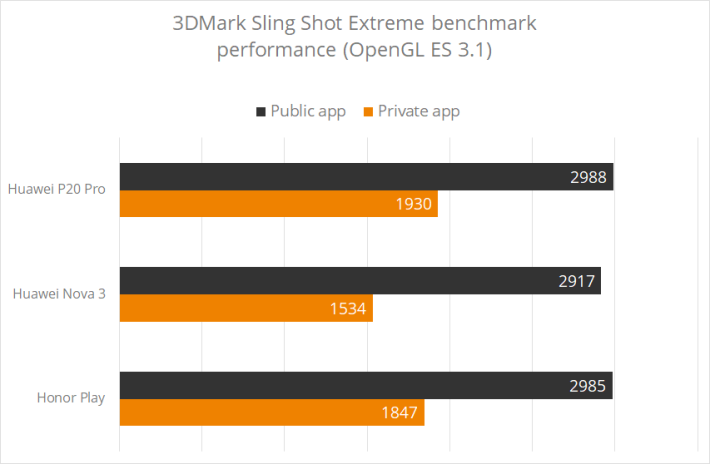 使用公開的 3DMark 軟件，跑出來的分數竟然比 UL Benchmarks 內部的測試軟件高出 47% 之譜！