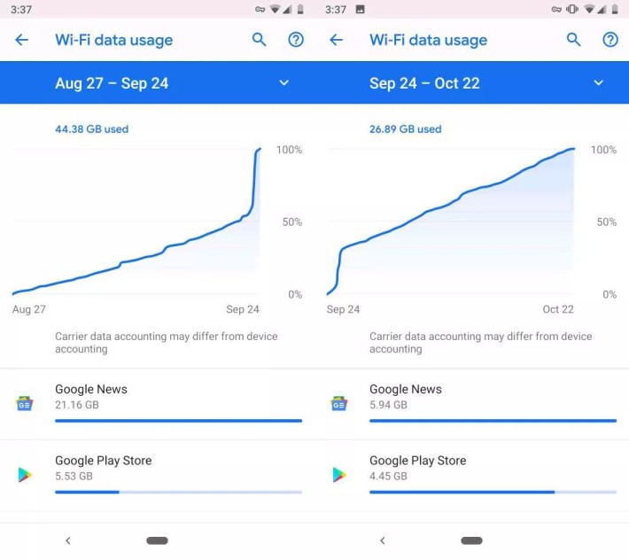 用戶 Zach Dowdle 紀錄了如果使用 Wi-Fi 的話， Google 新聞一個月使用了 21GB Wi-Fi 數據。