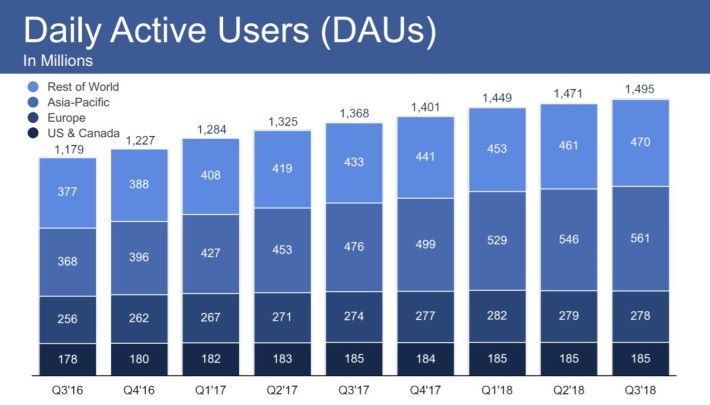 從 MAU 和 DAU 都可以看出 Facebook 的用戶人數增長在歐美都已放緩