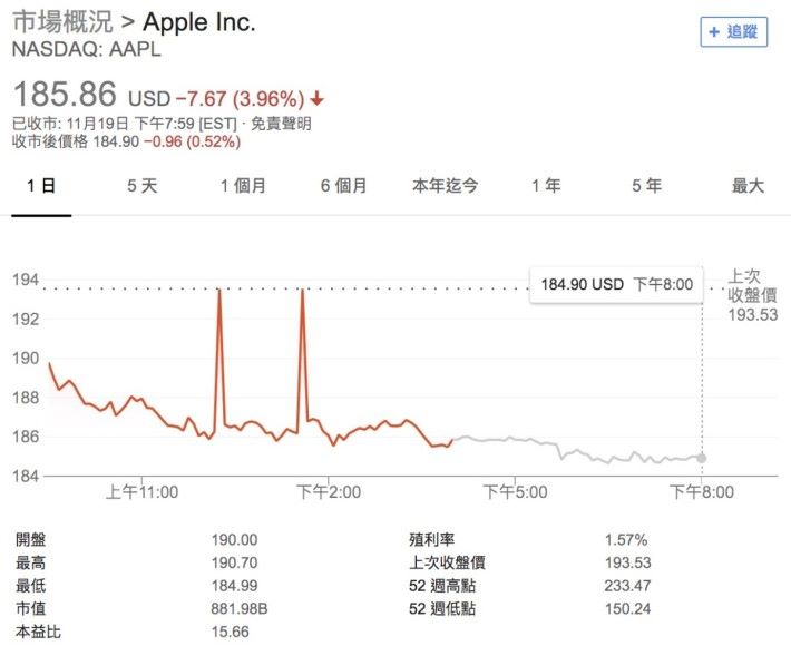 受消息拖累， Apple 的股價下跌了近 4% 。資料來源： Google