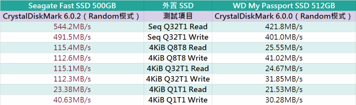 與 #1270 期雜誌測試的 WD My Passport SSD 比較，Seagate Fast SSD 速度較快。