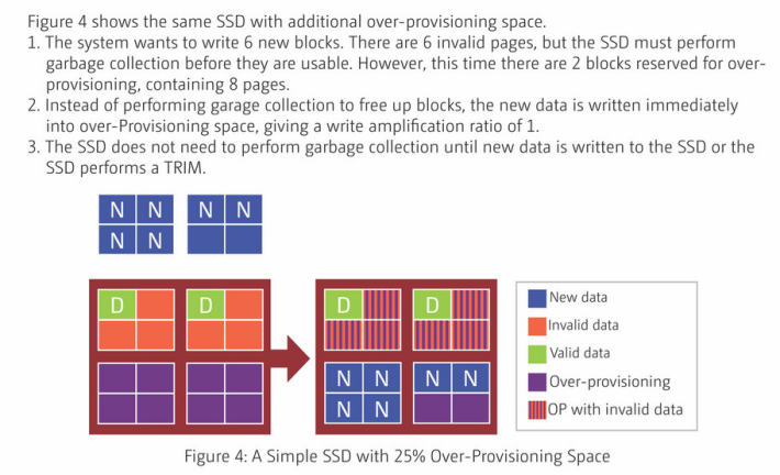 當 SSD OP 空間增大，可容納較大件的新資料時，就無需牽動其他舊資料變動位置，減少寫入次數。