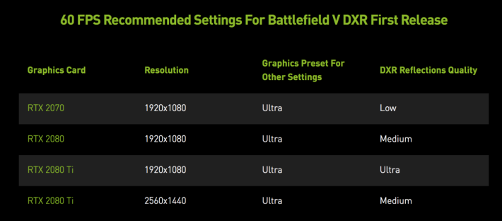 NVIDIA 建議 RTX 2070 用低配置 DXR 效果來玩 1080p 的《Battlefield V》。