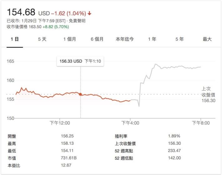雖然銷售額下跌，中國 iPhone 又賣得唔好，但係股售喺收市後交易時段仍有得升。