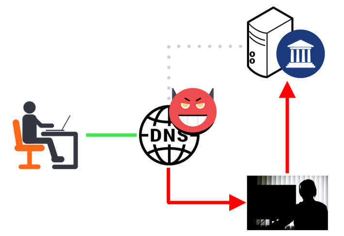 如果 DNS 紀錄被竄改，用戶不單有可能被引導到釣魚網，電郵也有可能被偷看甚至竄改後才寄到收件人手上。