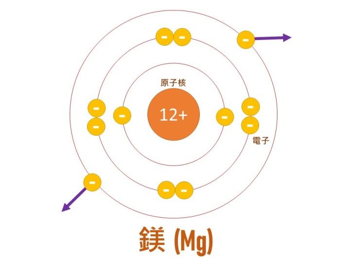以金屬鎂為例，鎂的原子核中有 12 粒正電荷粒子，同時有 12 粒負電荷粒子（電子）繞著原子核，最外層有 2 粒電子與原子核的吸力弱，容易從金屬中「逃出來」，就如金屬在「放電」。