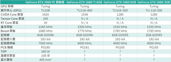 網上流傳 GTX 1660 Ti、GTX 1660 6GB 和 GTX 1660 3GB 規格。