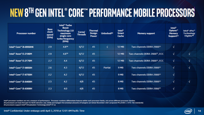 去年第 8 代 H 系 CPU 規格表，其實第 9 代也不是相差很遠。