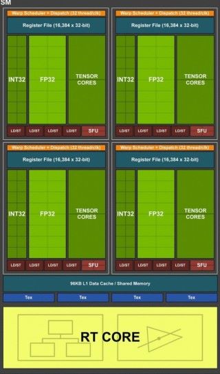 每個 Turing SM 內都會搭載 RT Core 和 Tensor Cores。GTX 1660 Ti GPU 應是去除了這兩種核心，才能造得較細小。