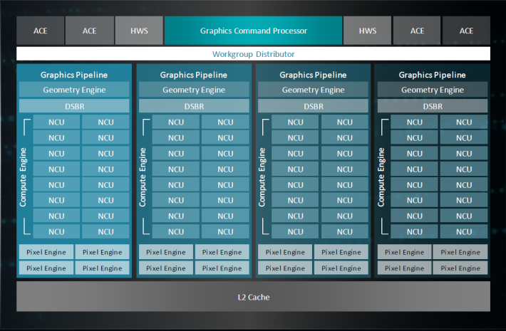從 AMD 公布的架構圖觀之， Vega 20 架構與上一代 Vega 10 沒有明顯的改變。