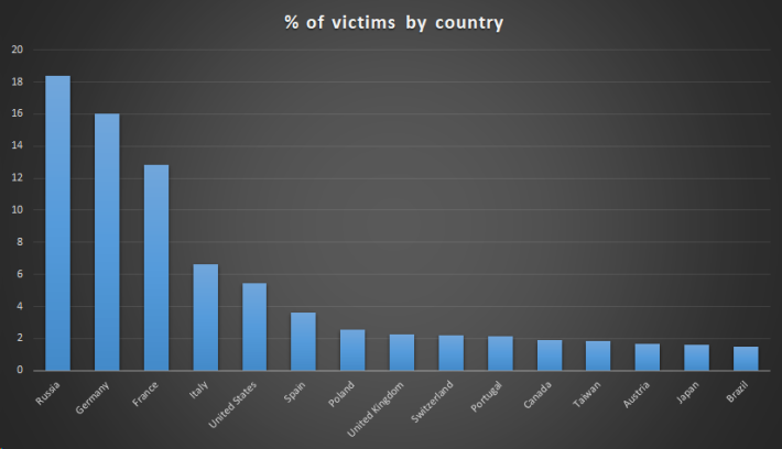 卡巴斯基指大部分受害者在俄羅斯、德國和法國。