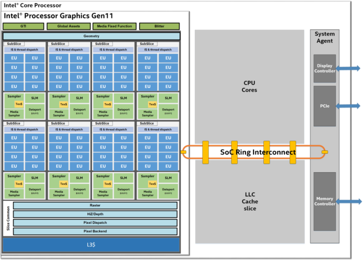 10nm Intel CPU 架構，可見 Gen 11 內顯佔很大面積。Source：Wccftech