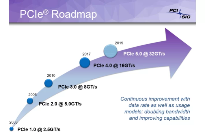 PCI-SIG 於 2017 年發表 PCIe 4.0 標準，預期今年會推出 32GT/s 的 PCIe 5.0。