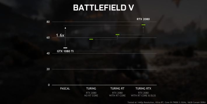 Battlefield V：RTX 2080 比 GTX 1080 Ti 快 60%。