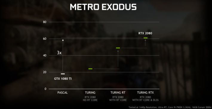Metro Exodus：GTX 1080 Ti 20 fps 以下，RTX 2080 核心全開達 60fps。