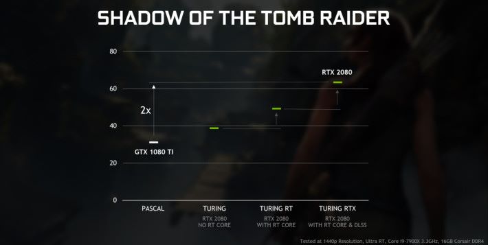 Shadow of the Tomb Raider：RTX 2080 效能為 GTX 1080 Ti 兩倍。