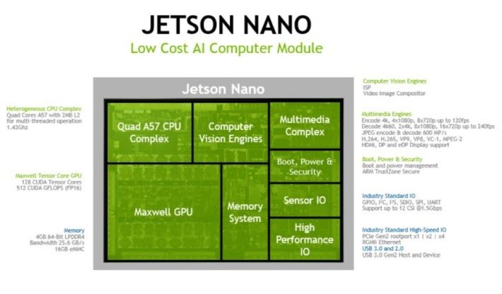 Jetson Nano 將四核 ARM A57 CPU 、 Maxwell 架構 GPU 、電腦視覺引擎、多媒體編碼和各種 IO 整合在一片晶片裡