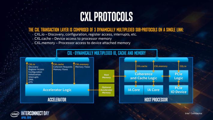 CXL 使 CPU Cache 和 GPU 記憶體能夠共用。Source：Wccftech