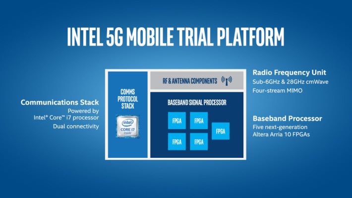 Intel 2016 年曾推出一個 5G 流動測試平台方案，裡面包含 Sub-6GHz 和 28GHz 的無線組件。