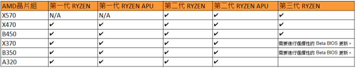 X570 不支援第一代 Ryzen及 Ryzen APU