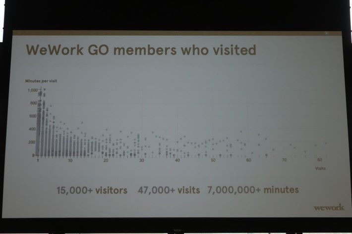 WeWork Go 在三個中國城市的㤦用數據。