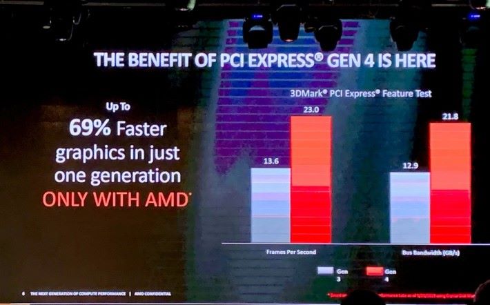 AMD 內部測試 PCI-E 4.0 顯示卡有 69% 的效能增長