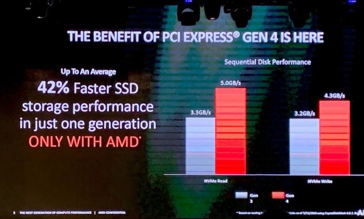 在 NVMe SSD 測試中，PCI-E 4.0 帶來 42% 效能增長。