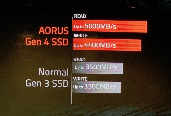 AORUS Gen4 SSD 讀寫性能指標分別達到 5,000MB/s 及 4,400MB/s。