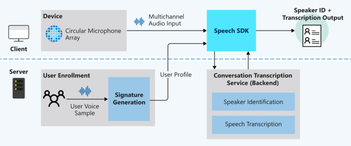 Conversation Transcription 採用 Speech SDK 開發。