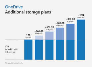 Office 365 個人版用戶可以加錢增加 OneDrive 容量，最多可加至 2TB 。