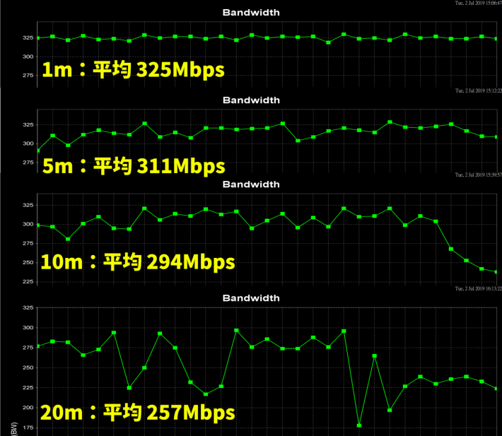 不常見到 Wi-Fi 如此平穩的 Router，部分 Router 的結果會比較大起大落。