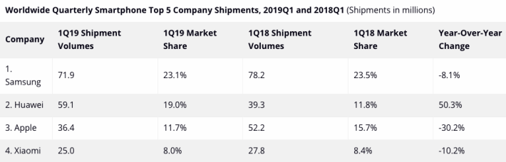 Huawei 於 2019 年第一季智能手機市場佔有率排行第二，達 19%，而且同上年同期比較的話更是大增 50.3%。