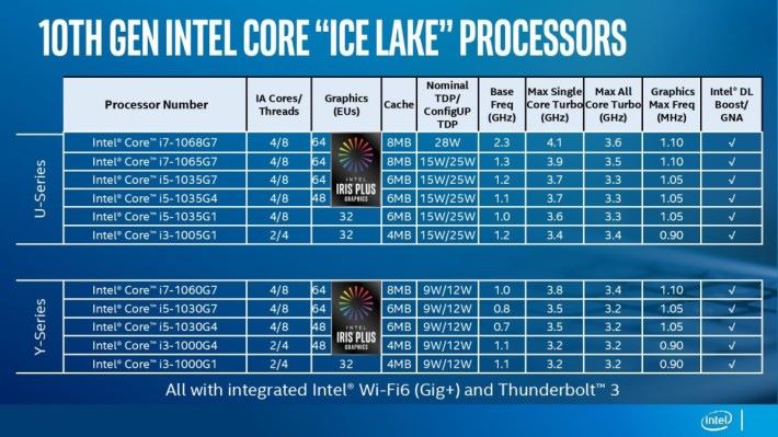 首波 Ice Lake CPU 一共有 11 個型號。