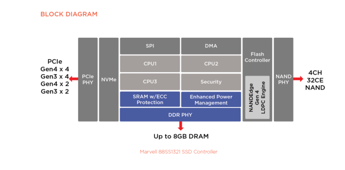 88SS1321 架構圖。作為最高級的版本，支援最高 4Ch32CE NAND 及 8GB DRAM。