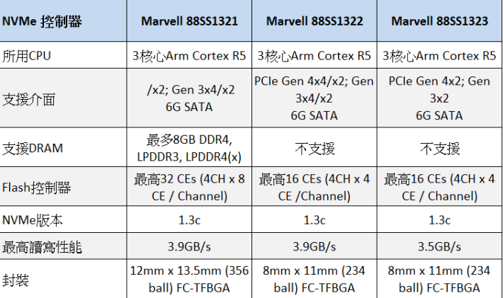 Marvell 三版產品功能的比較表